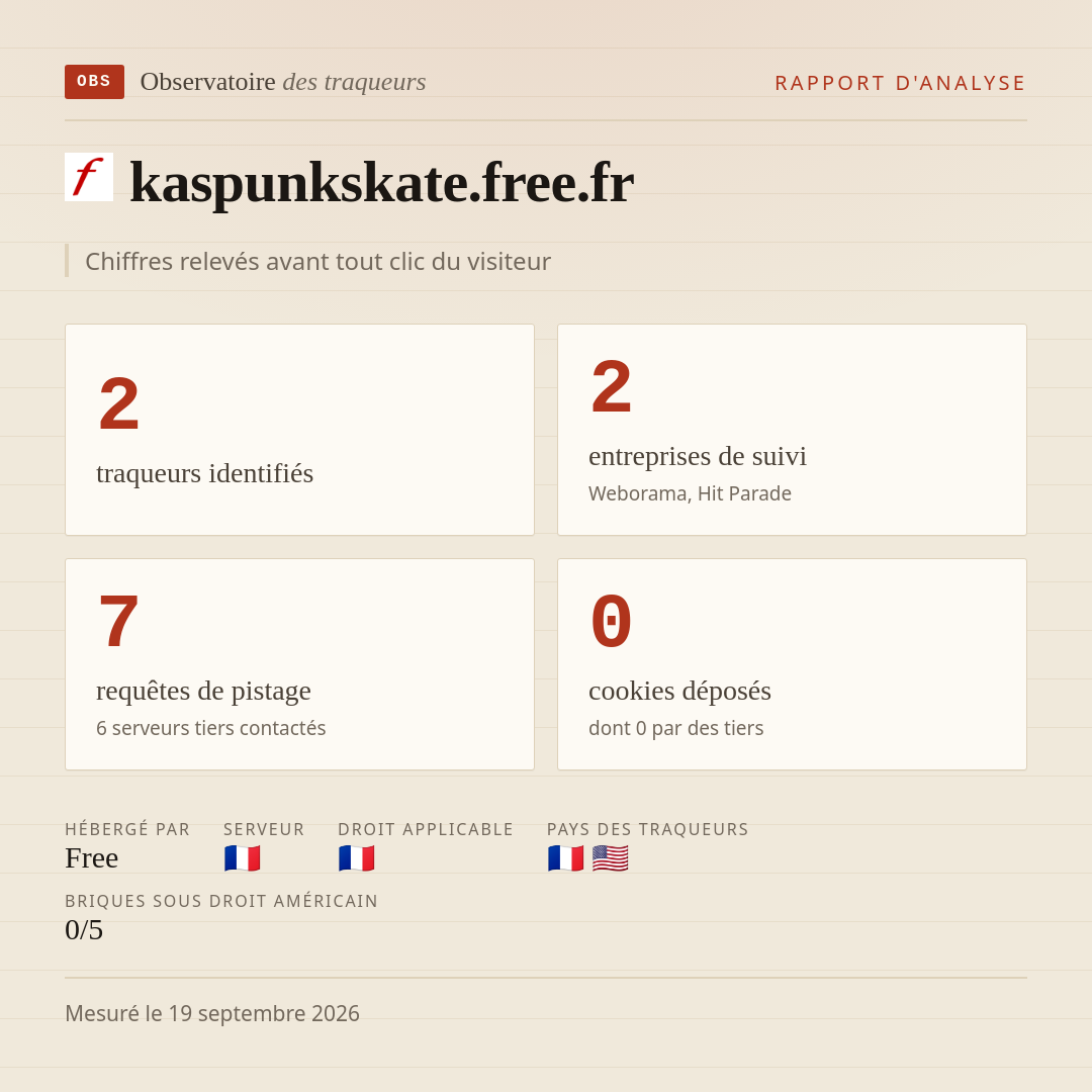 kaspunkskate.free.fr : 2 traqueurs identifiés, 2 entreprises de suivi, 7 requêtes de pistage. Chiffres relevés avant tout clic du visiteur.