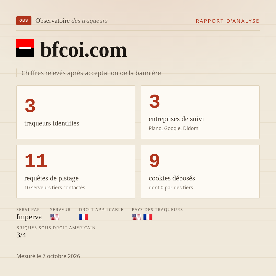 bfcoi.com : 3 traqueurs identifiés, 3 entreprises de suivi, 11 requêtes de pistage. Chiffres relevés après acceptation de la bannière.