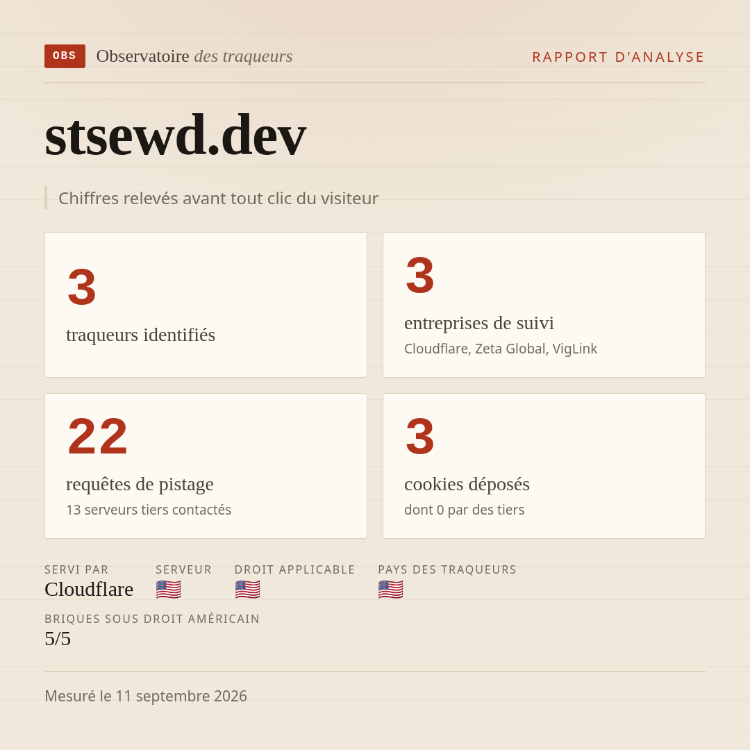 stsewd.dev : 3 traqueurs identifiés, 3 entreprises de suivi, 22 requêtes de pistage. Chiffres relevés avant tout clic du visiteur.