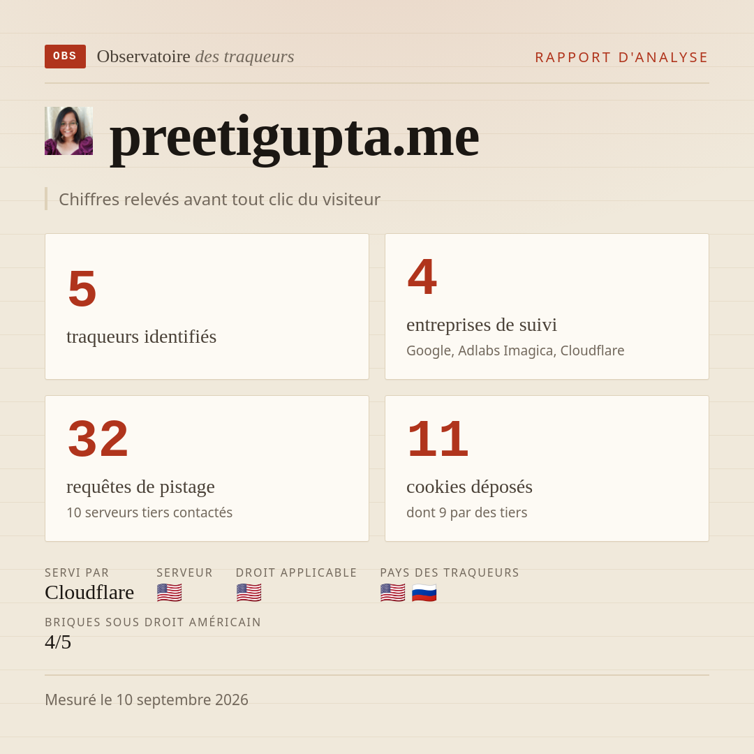preetigupta.me : 5 traqueurs identifiés, 4 entreprises de suivi, 32 requêtes de pistage. Chiffres relevés avant tout clic du visiteur.