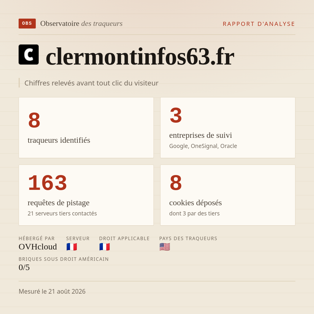 clermontinfos63.fr : 8 traqueurs identifiés, 3 entreprises de suivi, 163 requêtes de pistage. Chiffres relevés avant tout clic du visiteur.