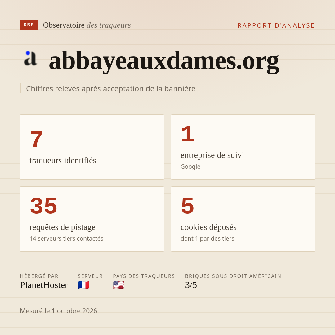 abbayeauxdames.org : 7 traqueurs identifiés, 1 entreprise de suivi, 35 requêtes de pistage. Chiffres relevés après acceptation de la bannière.