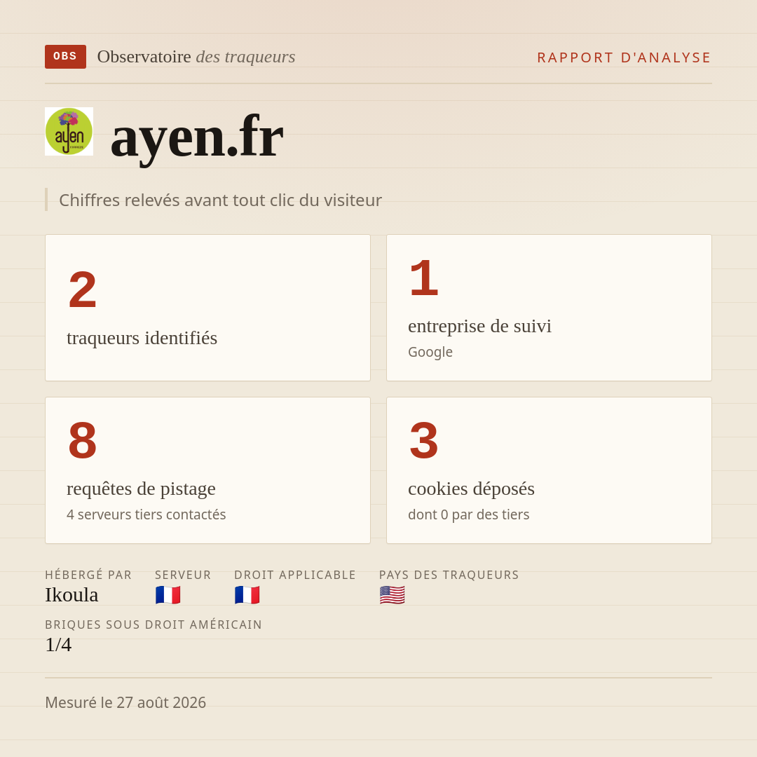 ayen.fr : 2 traqueurs identifiés, 1 entreprise de suivi, 8 requêtes de pistage. Chiffres relevés avant tout clic du visiteur.