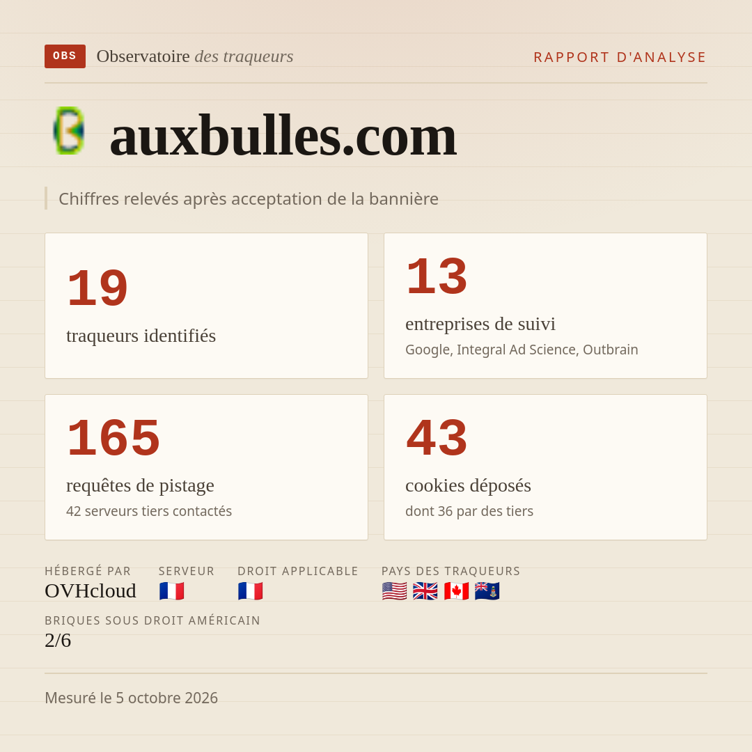 auxbulles.com : 19 traqueurs identifiés, 13 entreprises de suivi, 165 requêtes de pistage. Chiffres relevés après acceptation de la bannière.