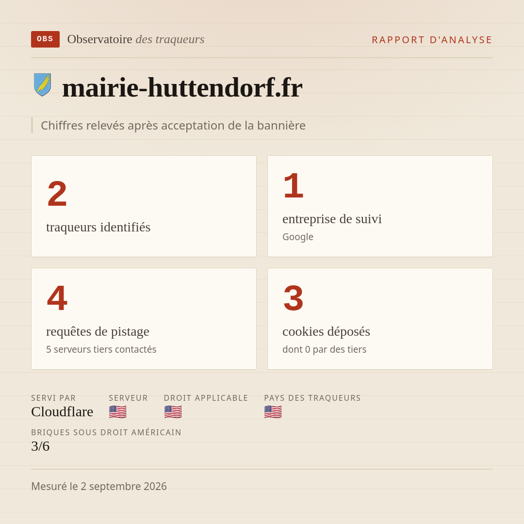 mairie-huttendorf.fr : 2 traqueurs identifiés, 1 entreprise de suivi, 4 requêtes de pistage. Chiffres relevés après acceptation de la bannière.