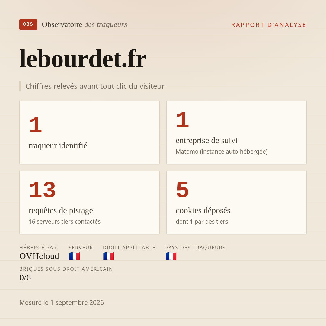 lebourdet.fr : 1 traqueur identifié, 1 entreprise de suivi, 13 requêtes de pistage. Chiffres relevés avant tout clic du visiteur.