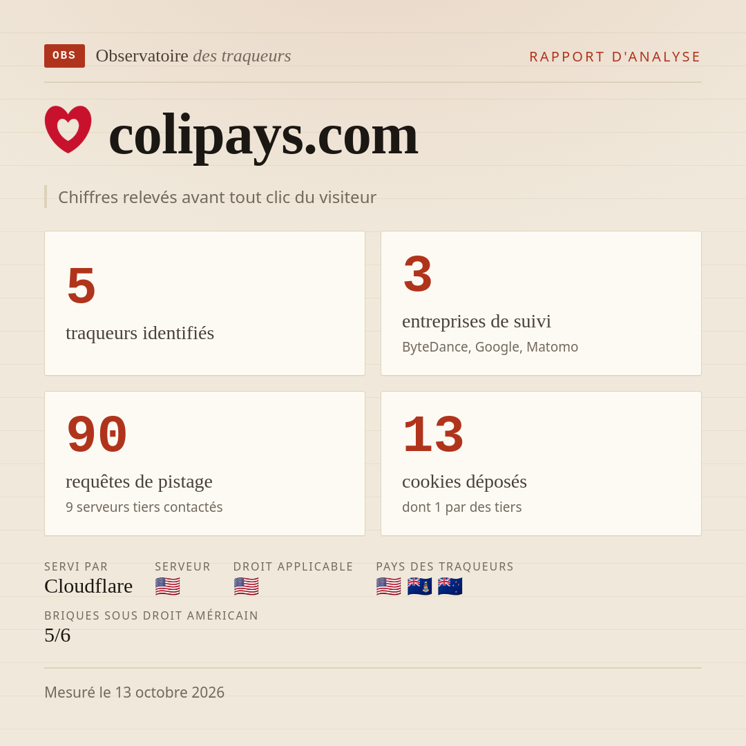 colipays.com : 5 traqueurs identifiés, 3 entreprises de suivi, 90 requêtes de pistage. Chiffres relevés avant tout clic du visiteur.
