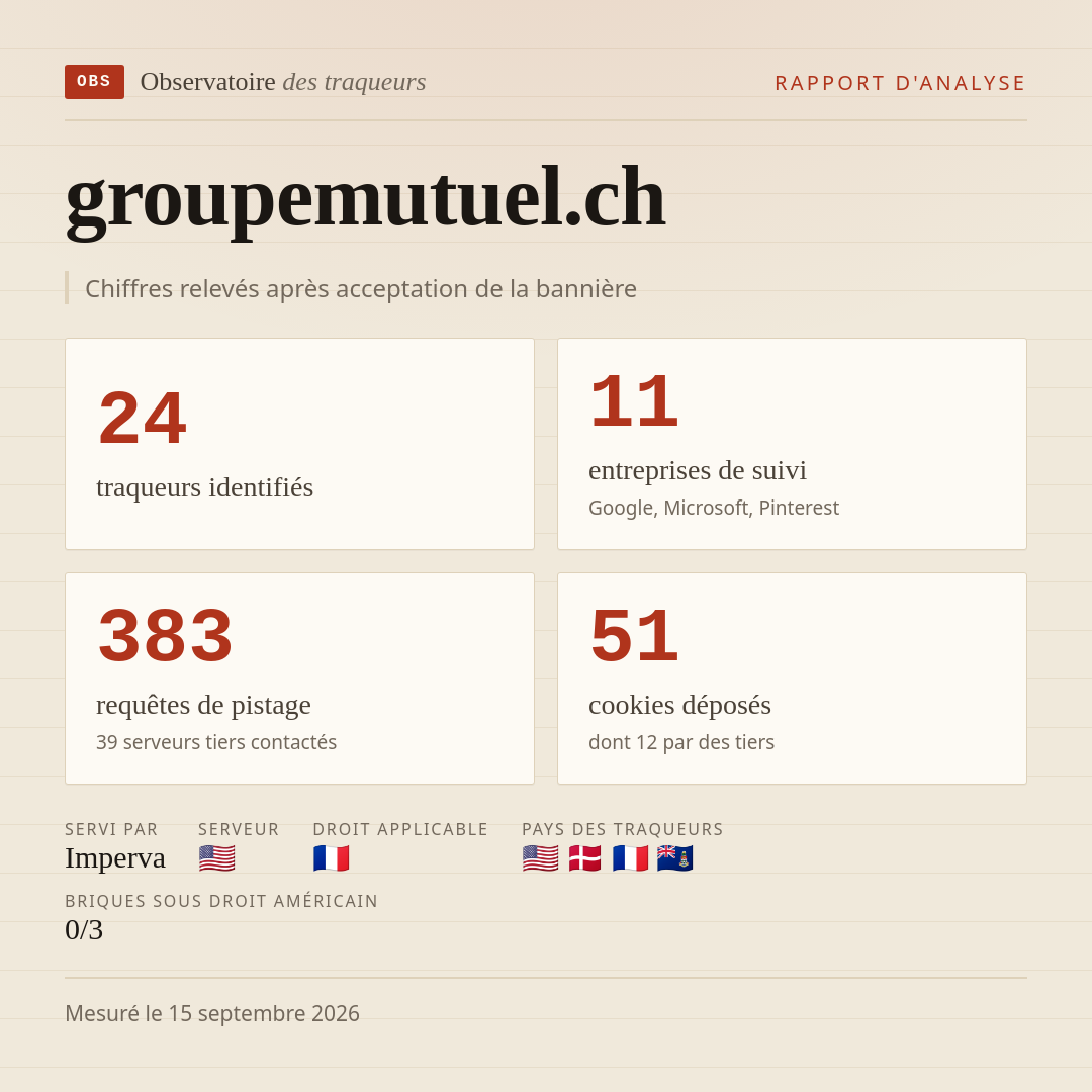 groupemutuel.ch : 24 traqueurs identifiés, 11 entreprises de suivi, 383 requêtes de pistage. Chiffres relevés après acceptation de la bannière.