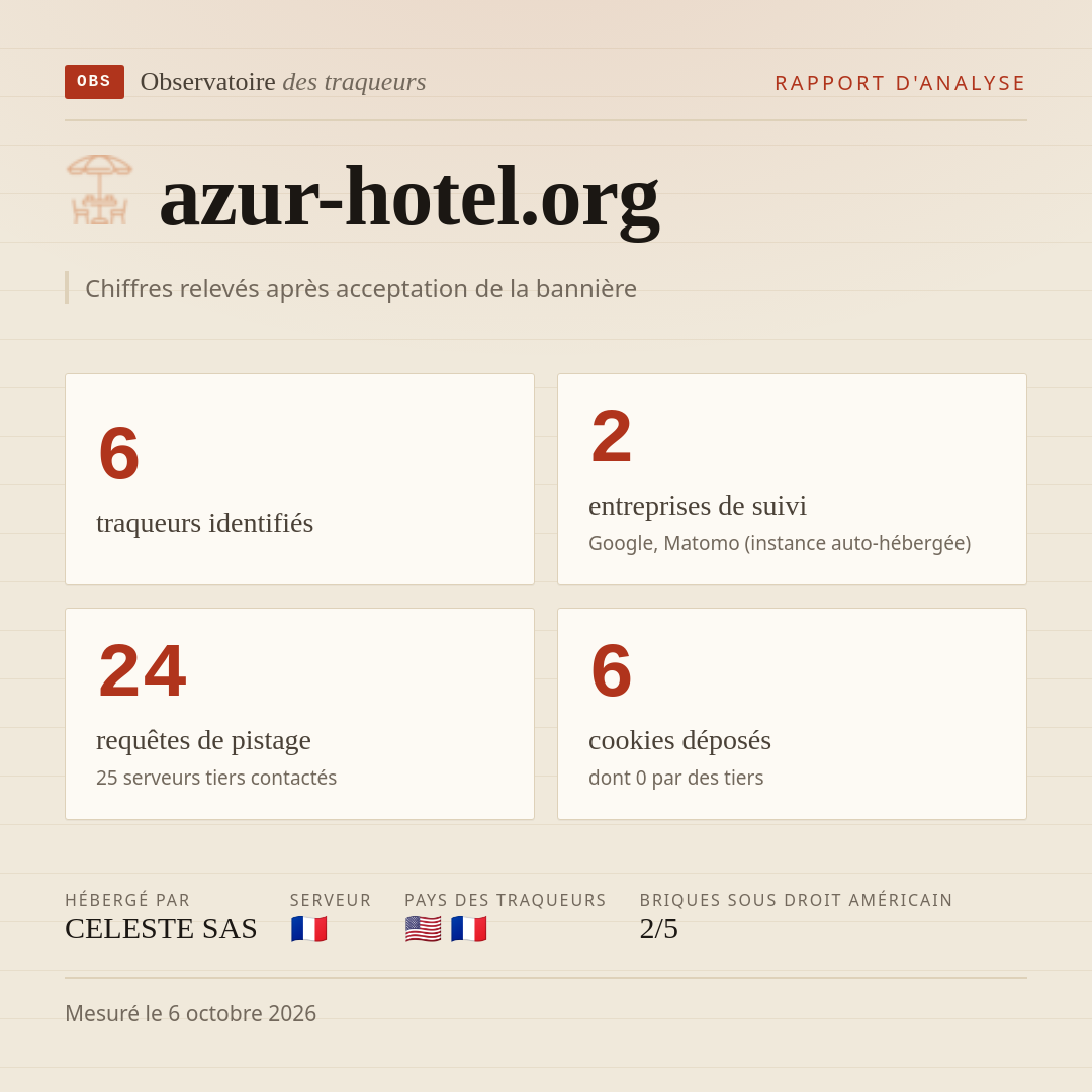 azur-hotel.org : 6 traqueurs identifiés, 2 entreprises de suivi, 24 requêtes de pistage. Chiffres relevés après acceptation de la bannière.