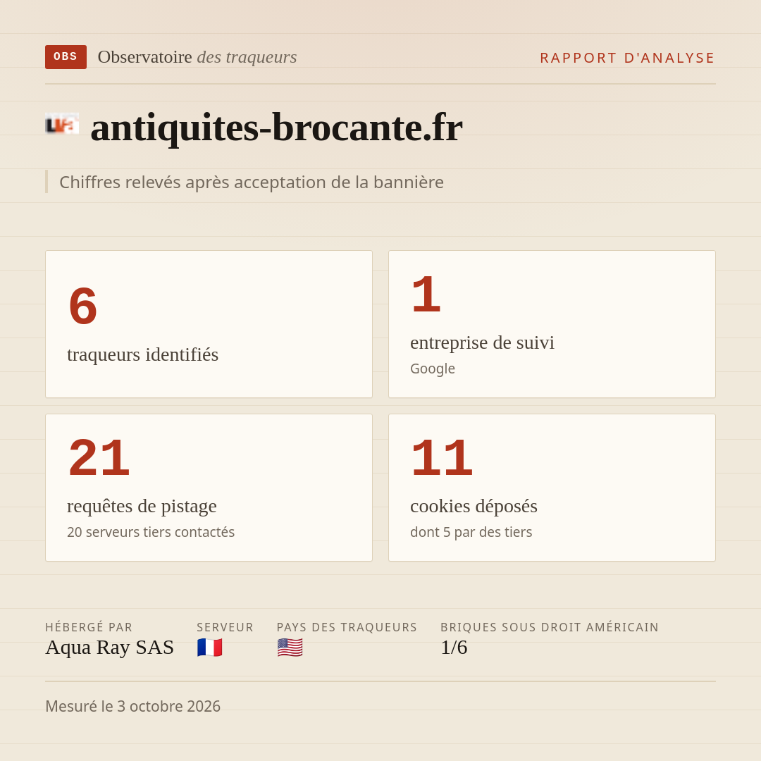 antiquites-brocante.fr : 6 traqueurs identifiés, 1 entreprise de suivi, 21 requêtes de pistage. Chiffres relevés après acceptation de la bannière.