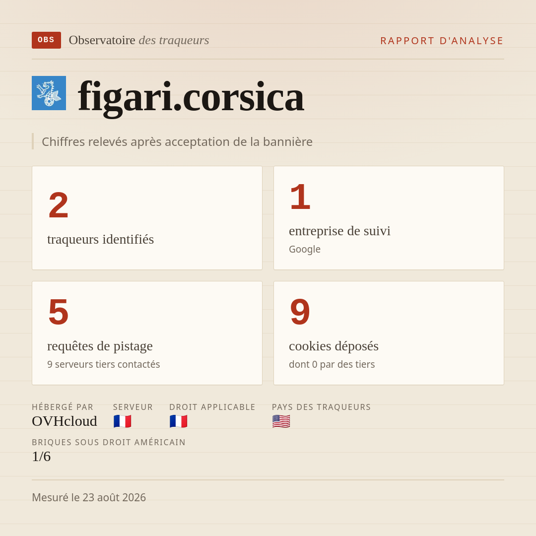 figari.corsica : 2 traqueurs identifiés, 1 entreprise de suivi, 5 requêtes de pistage. Chiffres relevés après acceptation de la bannière.
