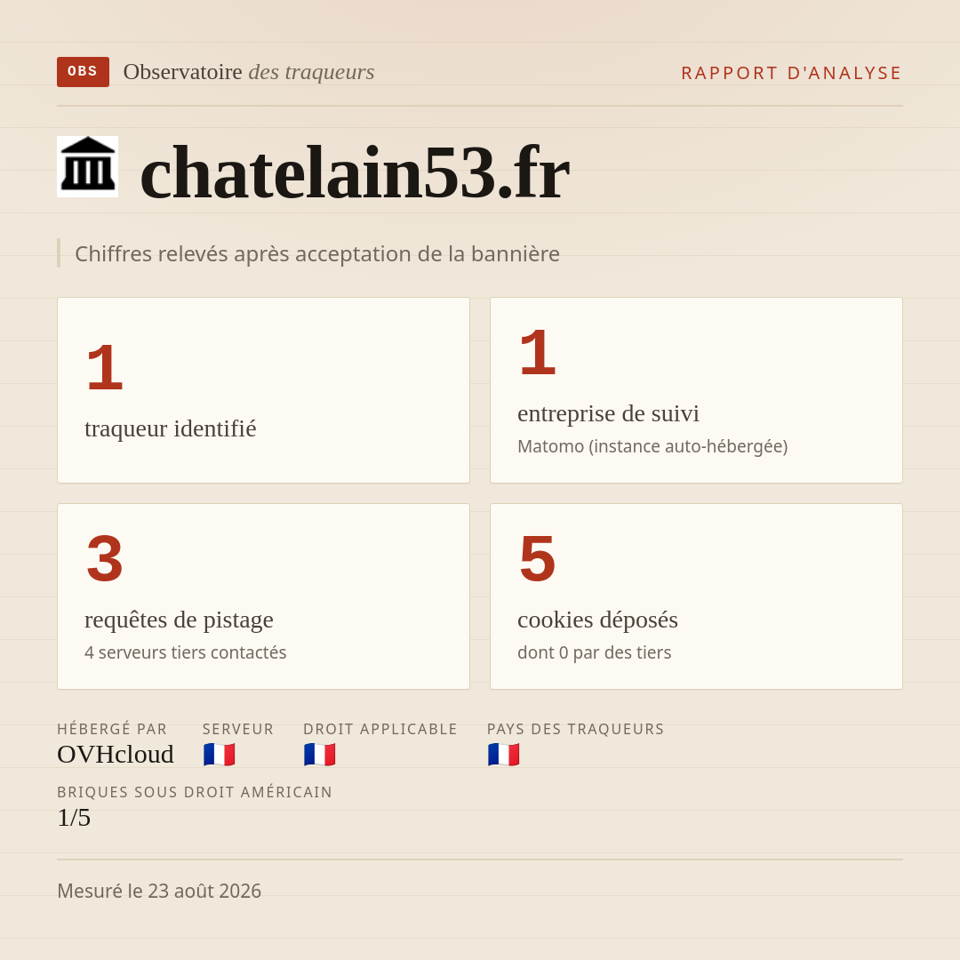 chatelain53.fr : 1 traqueur identifié, 1 entreprise de suivi, 3 requêtes de pistage. Chiffres relevés après acceptation de la bannière.