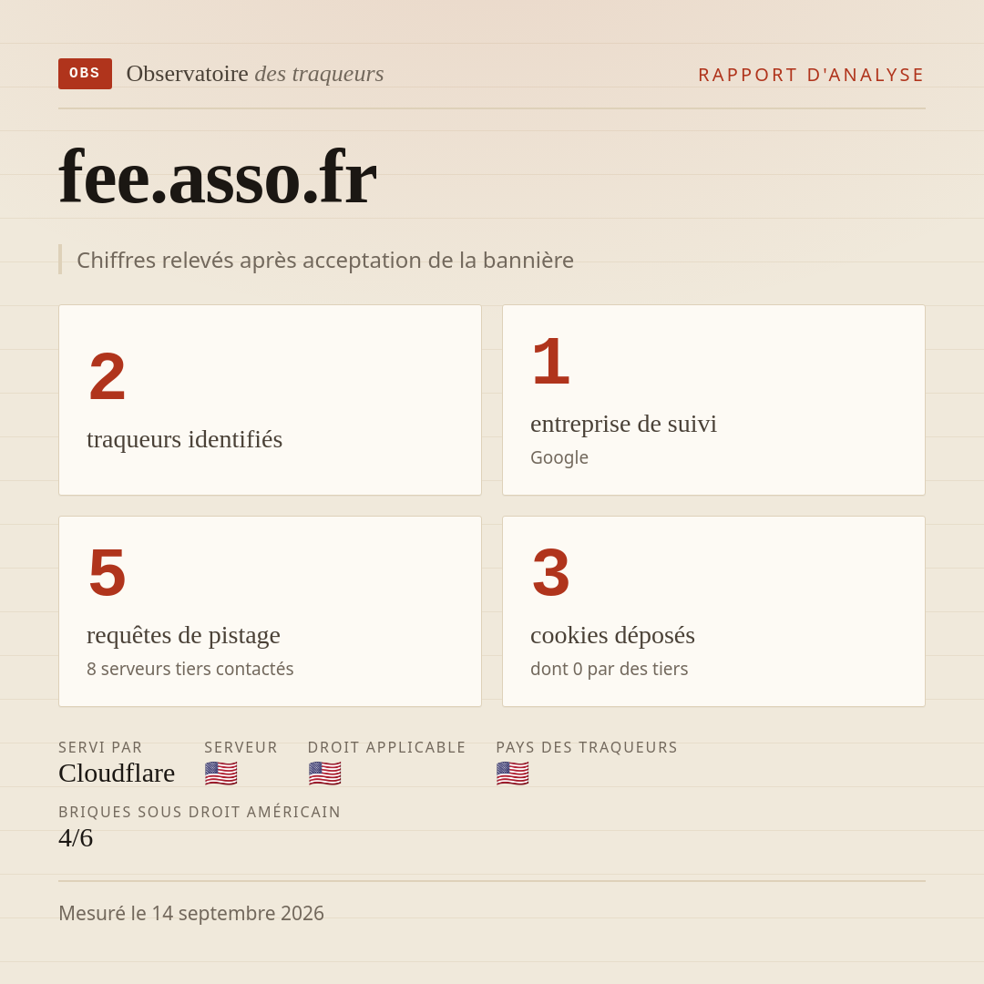 fee.asso.fr : 2 traqueurs identifiés, 1 entreprise de suivi, 5 requêtes de pistage. Chiffres relevés après acceptation de la bannière.