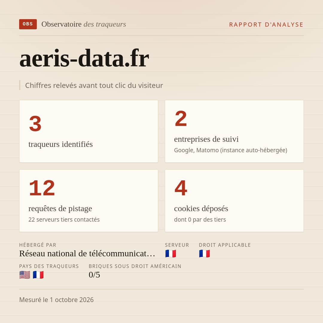 aeris-data.fr : 3 traqueurs identifiés, 2 entreprises de suivi, 12 requêtes de pistage. Chiffres relevés avant tout clic du visiteur.