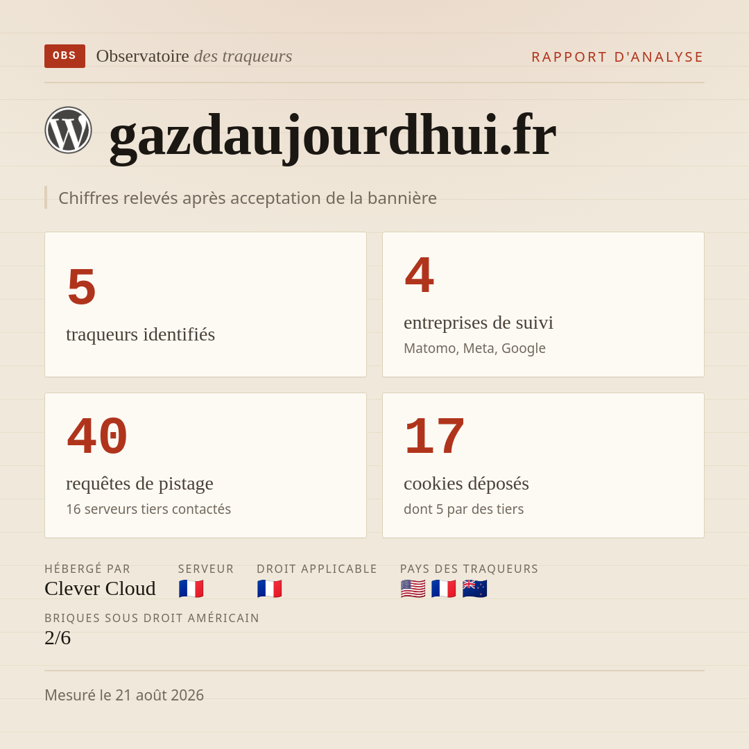 gazdaujourdhui.fr : 5 traqueurs identifiés, 4 entreprises de suivi, 40 requêtes de pistage. Chiffres relevés après acceptation de la bannière.