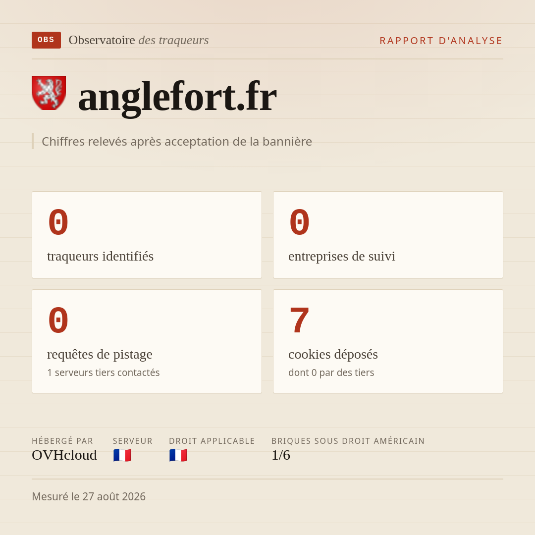 anglefort.fr : 0 traqueurs identifiés, 0 entreprises de suivi, 0 requêtes de pistage. Chiffres relevés après acceptation de la bannière.