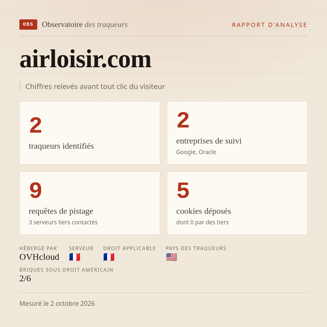 airloisir.com : 2 traqueurs identifiés, 2 entreprises de suivi, 9 requêtes de pistage. Chiffres relevés avant tout clic du visiteur.