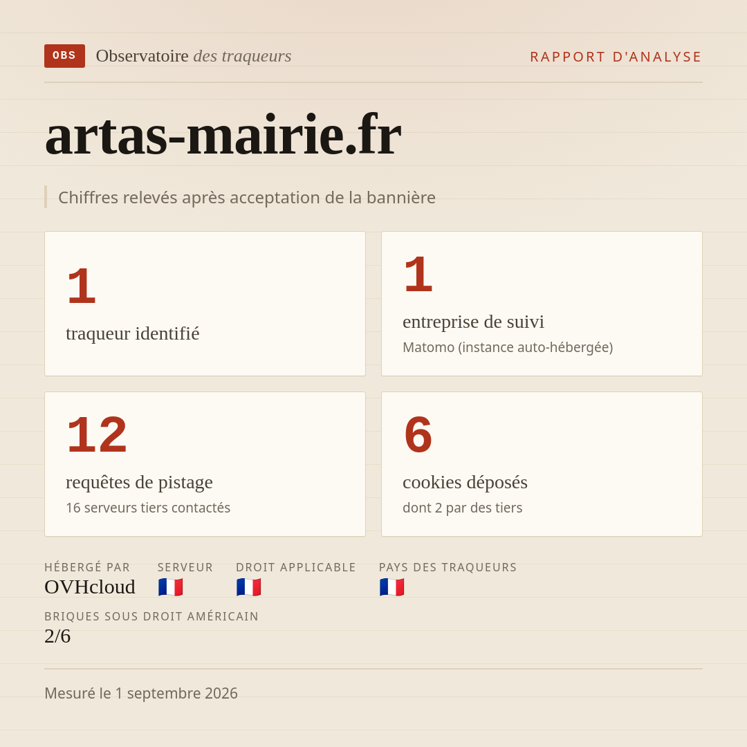 artas-mairie.fr : 1 traqueur identifié, 1 entreprise de suivi, 12 requêtes de pistage. Chiffres relevés après acceptation de la bannière.