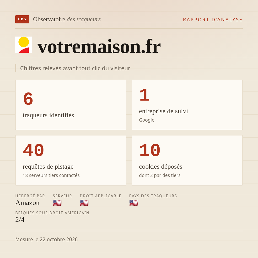 votremaison.fr : 6 traqueurs identifiés, 1 entreprise de suivi, 40 requêtes de pistage. Chiffres relevés avant tout clic du visiteur.