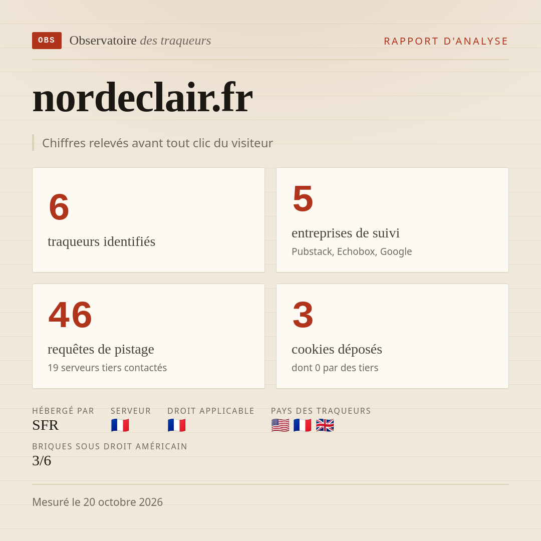 nordeclair.fr : 6 traqueurs identifiés, 5 entreprises de suivi, 46 requêtes de pistage. Chiffres relevés avant tout clic du visiteur.