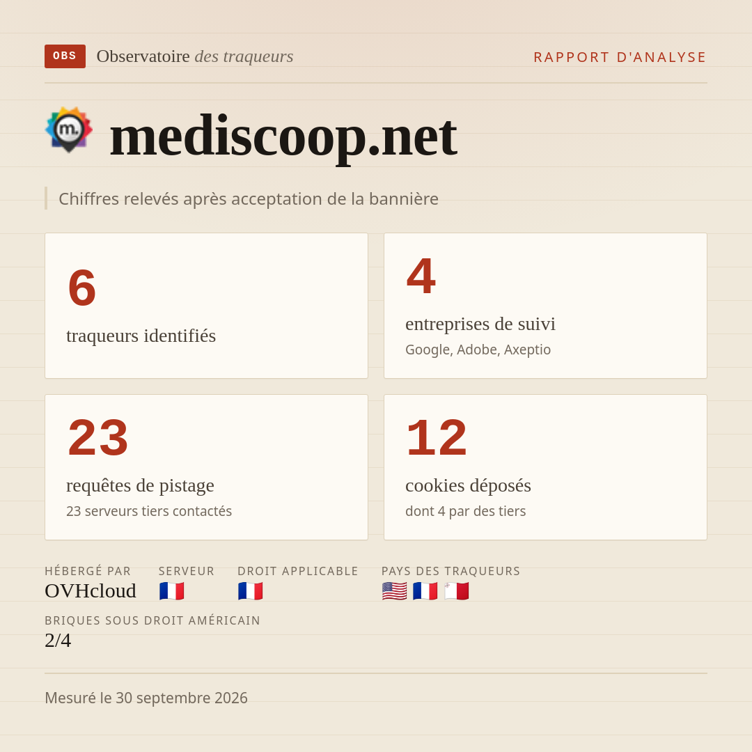mediscoop.net : 6 traqueurs identifiés, 4 entreprises de suivi, 23 requêtes de pistage. Chiffres relevés après acceptation de la bannière.