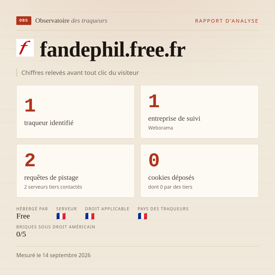fandephil.free.fr : 1 traqueur identifié, 1 entreprise de suivi, 2 requêtes de pistage. Chiffres relevés avant tout clic du visiteur.
