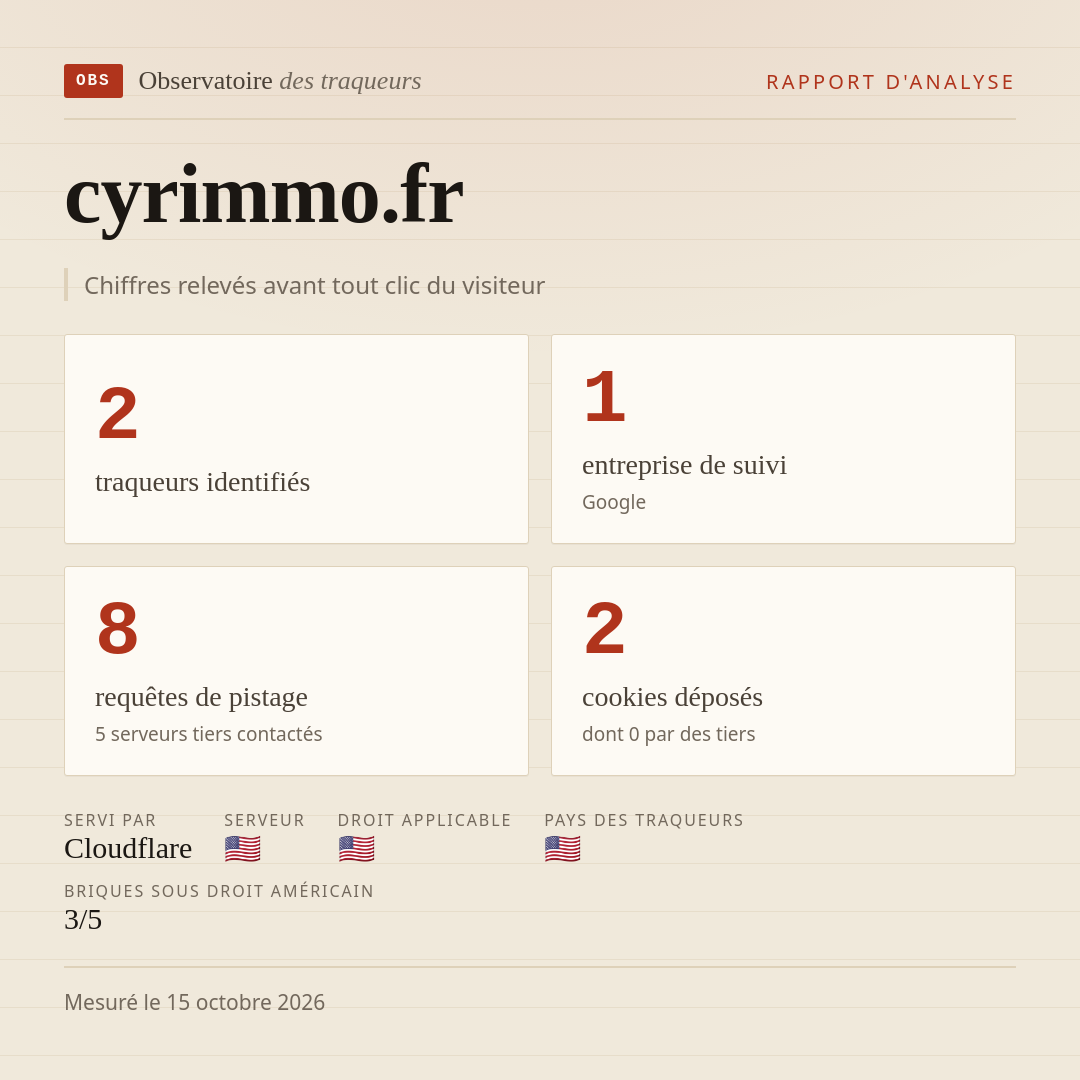 cyrimmo.fr : 2 traqueurs identifiés, 1 entreprise de suivi, 8 requêtes de pistage. Chiffres relevés avant tout clic du visiteur.