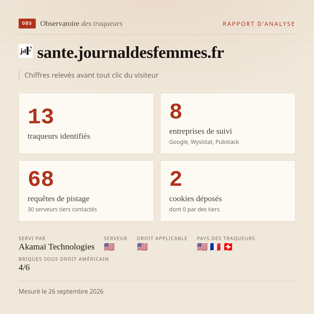 sante.journaldesfemmes.fr : 13 traqueurs identifiés, 8 entreprises de suivi, 68 requêtes de pistage. Chiffres relevés avant tout clic du visiteur.