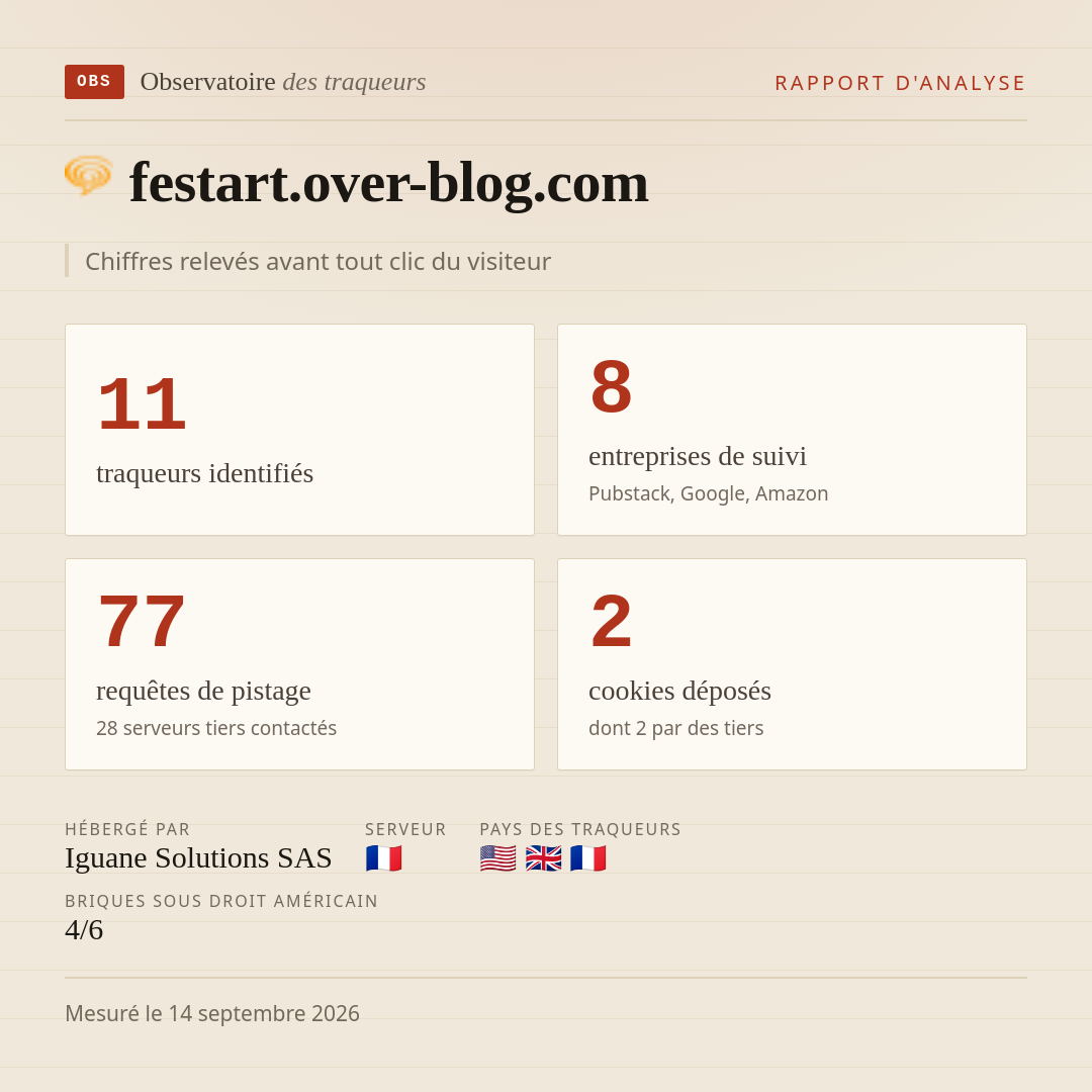 festart.over-blog.com : 11 traqueurs identifiés, 8 entreprises de suivi, 77 requêtes de pistage. Chiffres relevés avant tout clic du visiteur.