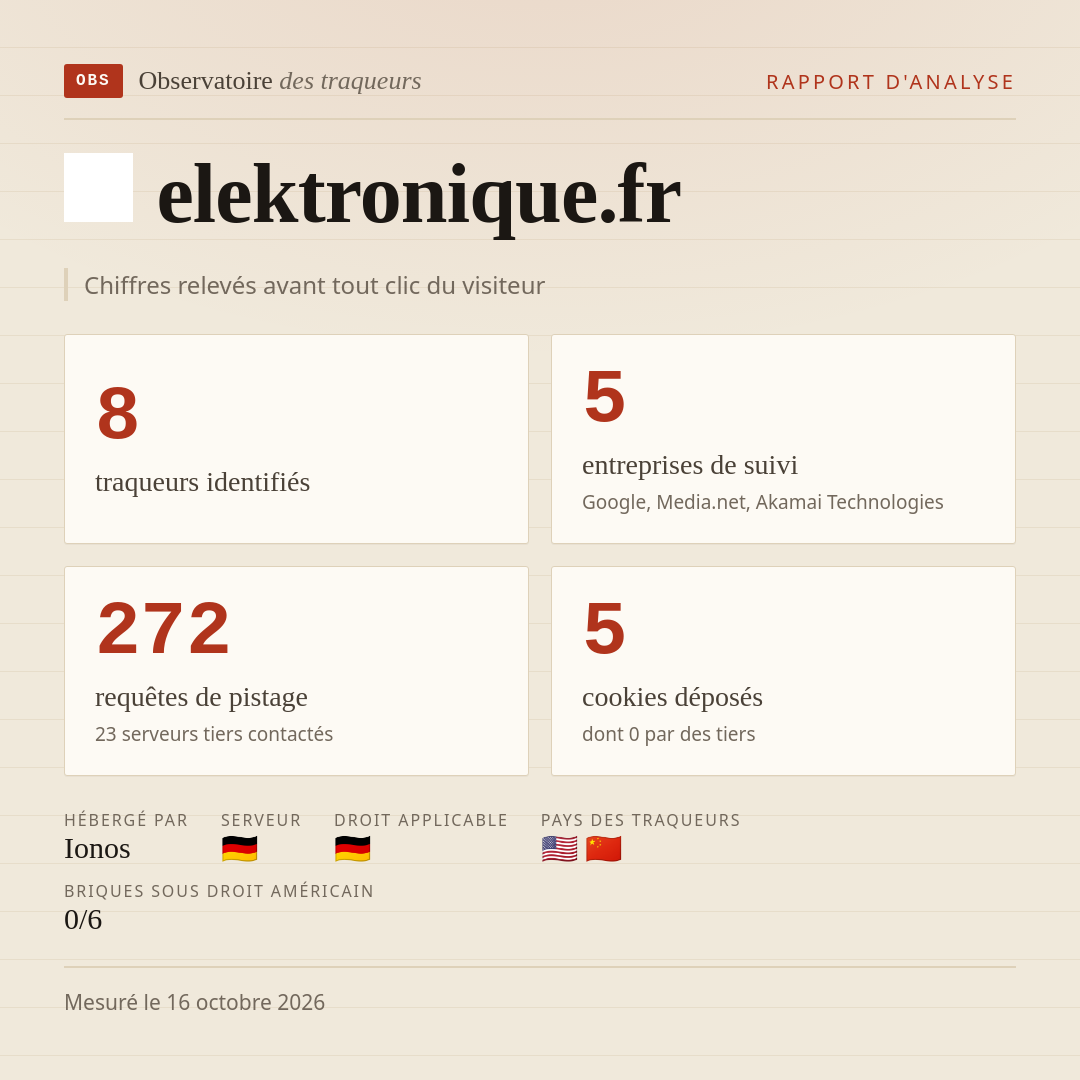 elektronique.fr : 8 traqueurs identifiés, 5 entreprises de suivi, 272 requêtes de pistage. Chiffres relevés avant tout clic du visiteur.
