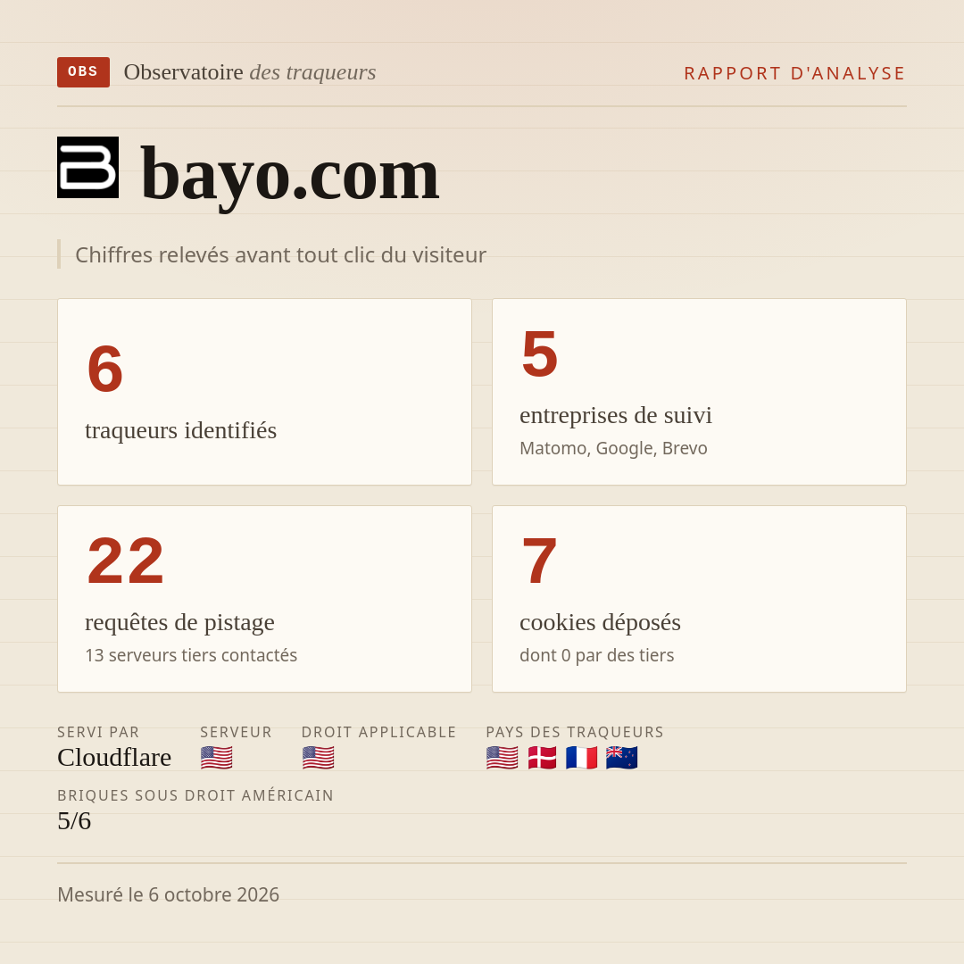 bayo.com : 6 traqueurs identifiés, 5 entreprises de suivi, 22 requêtes de pistage. Chiffres relevés avant tout clic du visiteur.
