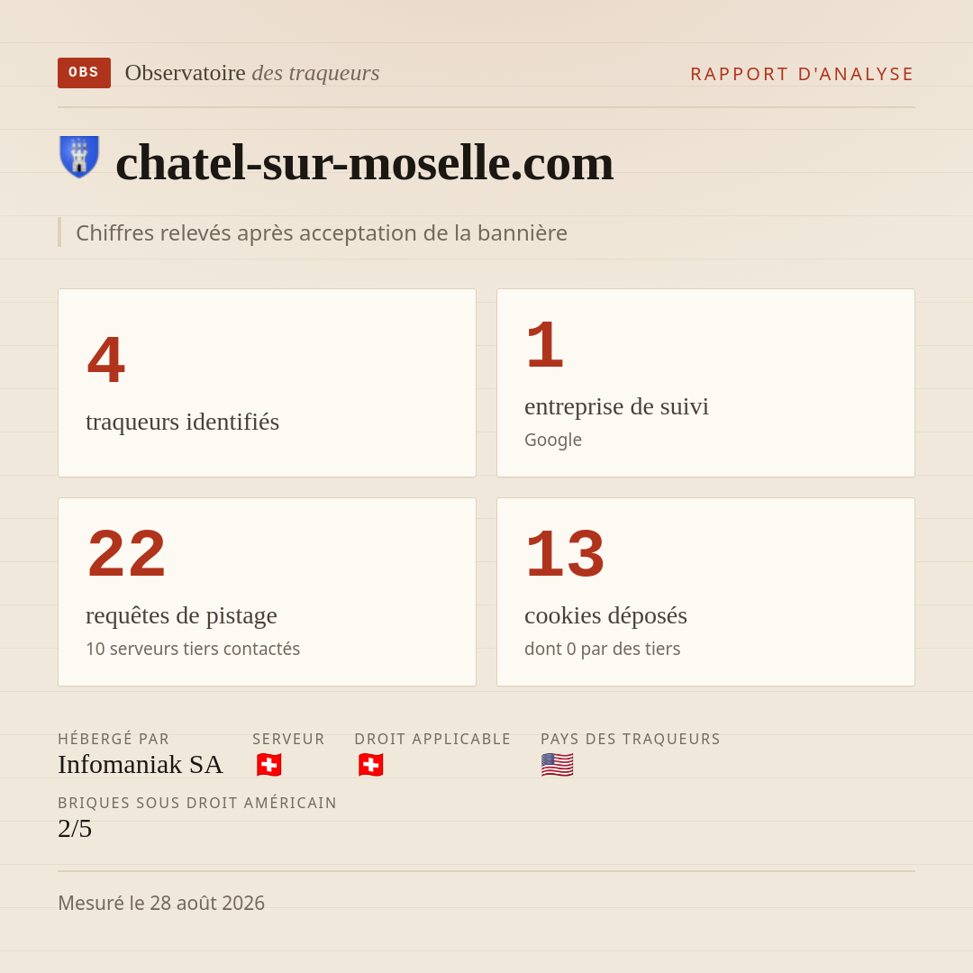 chatel-sur-moselle.com : 4 traqueurs identifiés, 1 entreprise de suivi, 22 requêtes de pistage. Chiffres relevés après acceptation de la bannière.