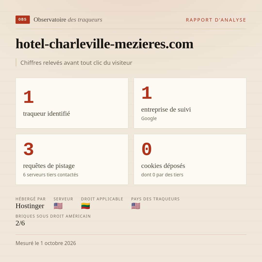 hotel-charleville-mezieres.com : 1 traqueur identifié, 1 entreprise de suivi, 3 requêtes de pistage. Chiffres relevés avant tout clic du visiteur.