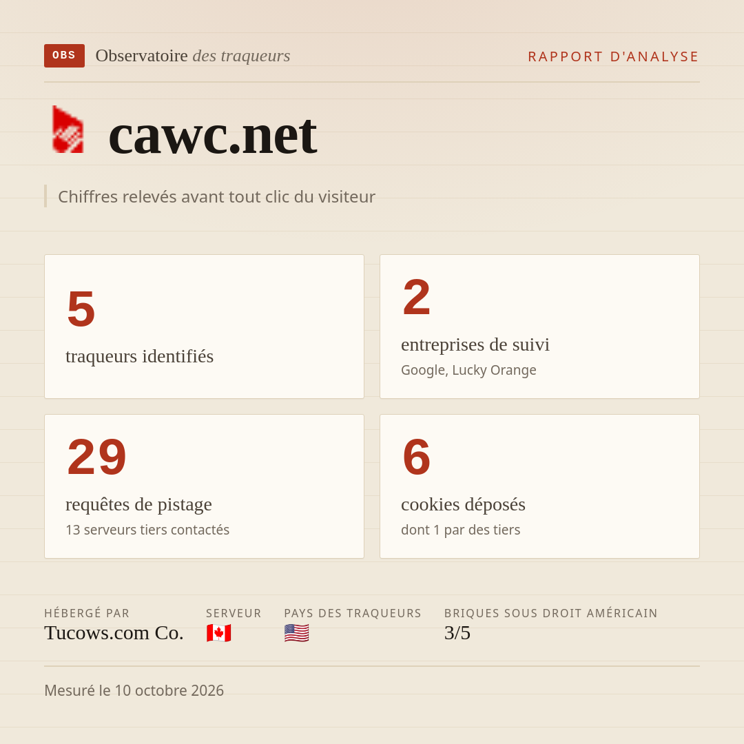 cawc.net : 5 traqueurs identifiés, 2 entreprises de suivi, 29 requêtes de pistage. Chiffres relevés avant tout clic du visiteur.
