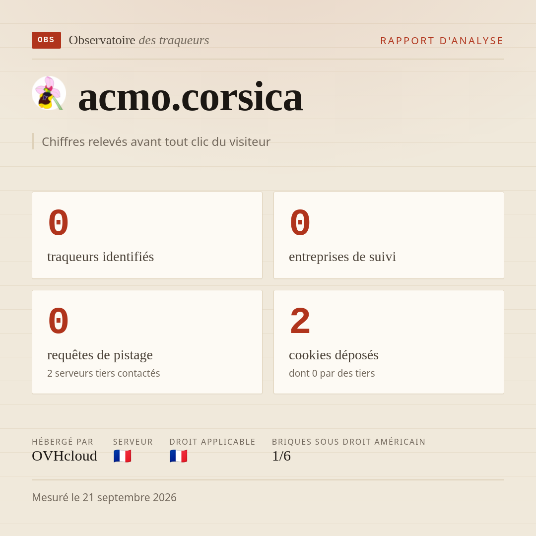 acmo.corsica : 0 traqueurs identifiés, 0 entreprises de suivi, 0 requêtes de pistage. Chiffres relevés avant tout clic du visiteur.