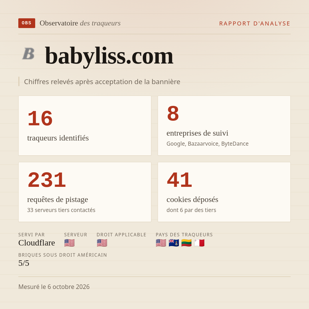 babyliss.com : 16 traqueurs identifiés, 8 entreprises de suivi, 231 requêtes de pistage. Chiffres relevés après acceptation de la bannière.
