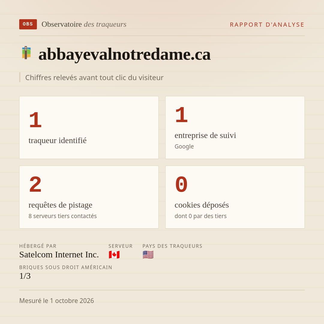 abbayevalnotredame.ca : 1 traqueur identifié, 1 entreprise de suivi, 2 requêtes de pistage. Chiffres relevés avant tout clic du visiteur.