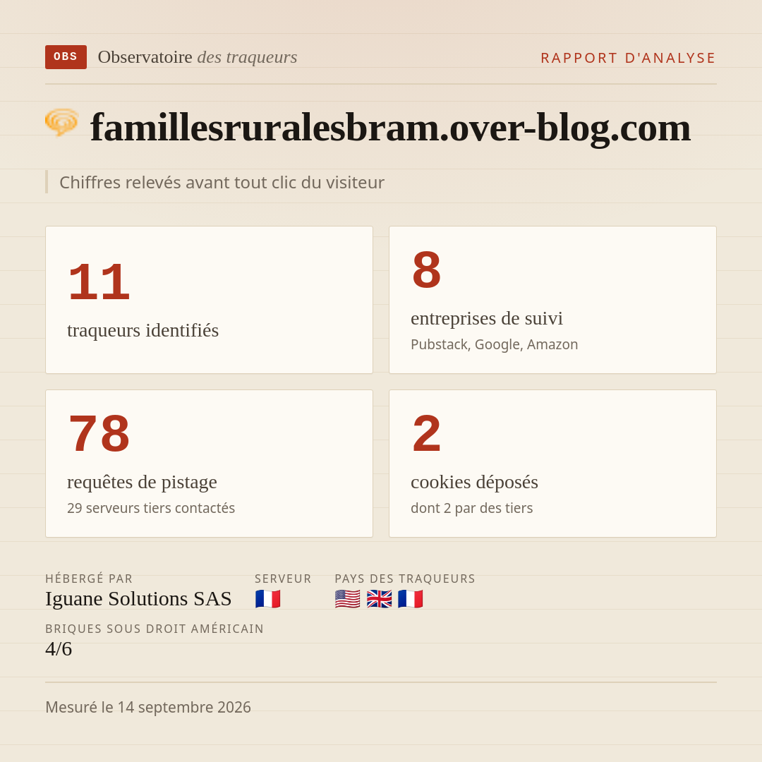 famillesruralesbram.over-blog.com : 11 traqueurs identifiés, 8 entreprises de suivi, 78 requêtes de pistage. Chiffres relevés avant tout clic du visiteur.