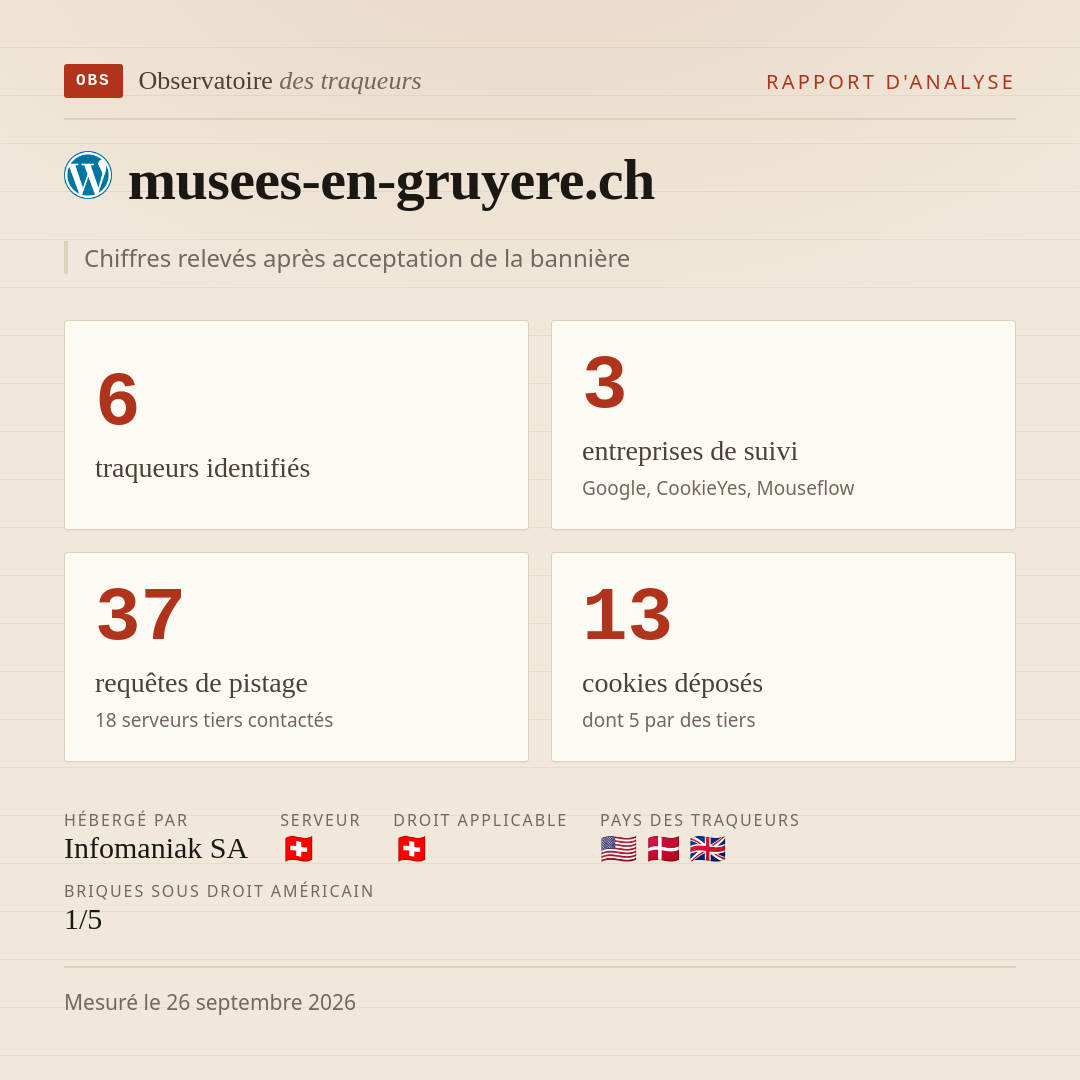 musees-en-gruyere.ch : 6 traqueurs identifiés, 3 entreprises de suivi, 37 requêtes de pistage. Chiffres relevés après acceptation de la bannière.