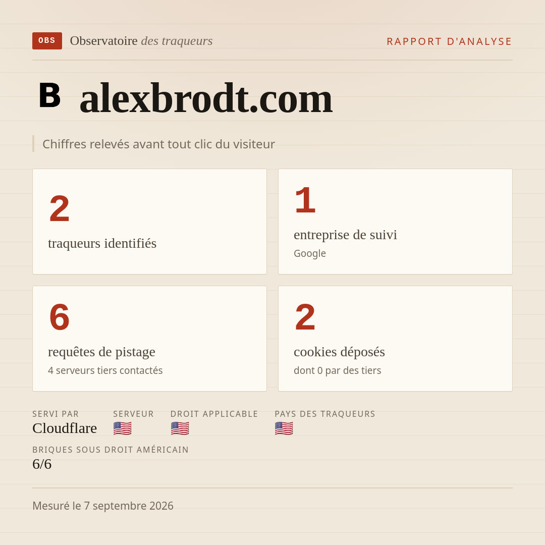 alexbrodt.com : 2 traqueurs identifiés, 1 entreprise de suivi, 6 requêtes de pistage. Chiffres relevés avant tout clic du visiteur.
