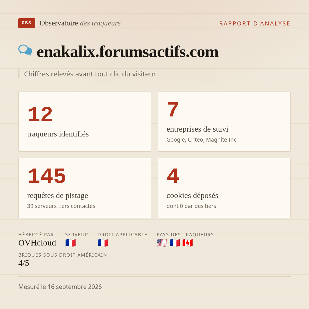 enakalix.forumsactifs.com : 12 traqueurs identifiés, 7 entreprises de suivi, 145 requêtes de pistage. Chiffres relevés avant tout clic du visiteur.