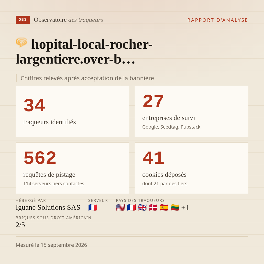 hopital-local-rocher-largentiere.over-b… : 34 traqueurs identifiés, 27 entreprises de suivi, 562 requêtes de pistage. Chiffres relevés après acceptation de la bannière.