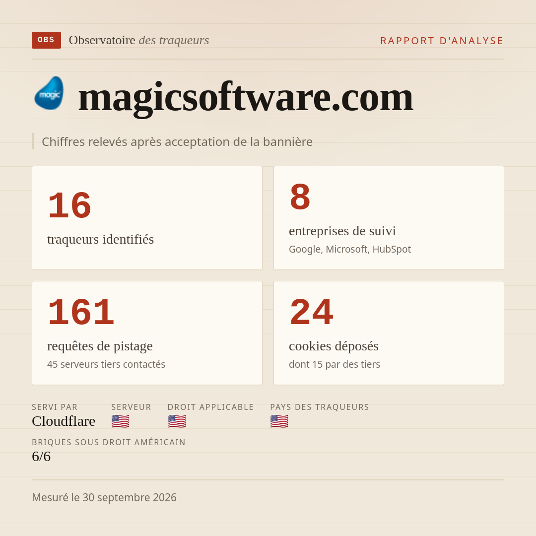 magicsoftware.com : 16 traqueurs identifiés, 8 entreprises de suivi, 161 requêtes de pistage. Chiffres relevés après acceptation de la bannière.