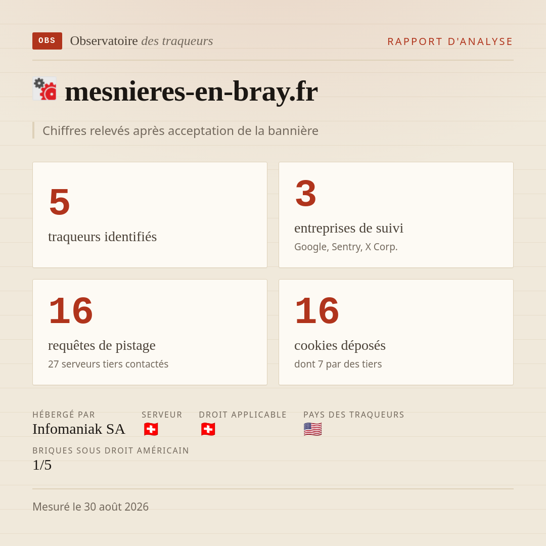 mesnieres-en-bray.fr : 5 traqueurs identifiés, 3 entreprises de suivi, 16 requêtes de pistage. Chiffres relevés après acceptation de la bannière.