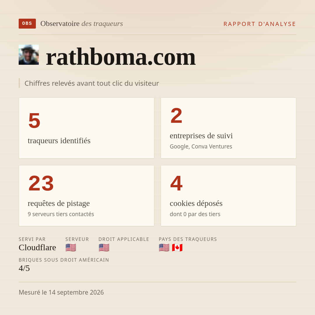 rathboma.com : 5 traqueurs identifiés, 2 entreprises de suivi, 23 requêtes de pistage. Chiffres relevés avant tout clic du visiteur.