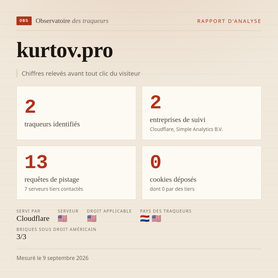 kurtov.pro : 2 traqueurs identifiés, 2 entreprises de suivi, 13 requêtes de pistage. Chiffres relevés avant tout clic du visiteur.