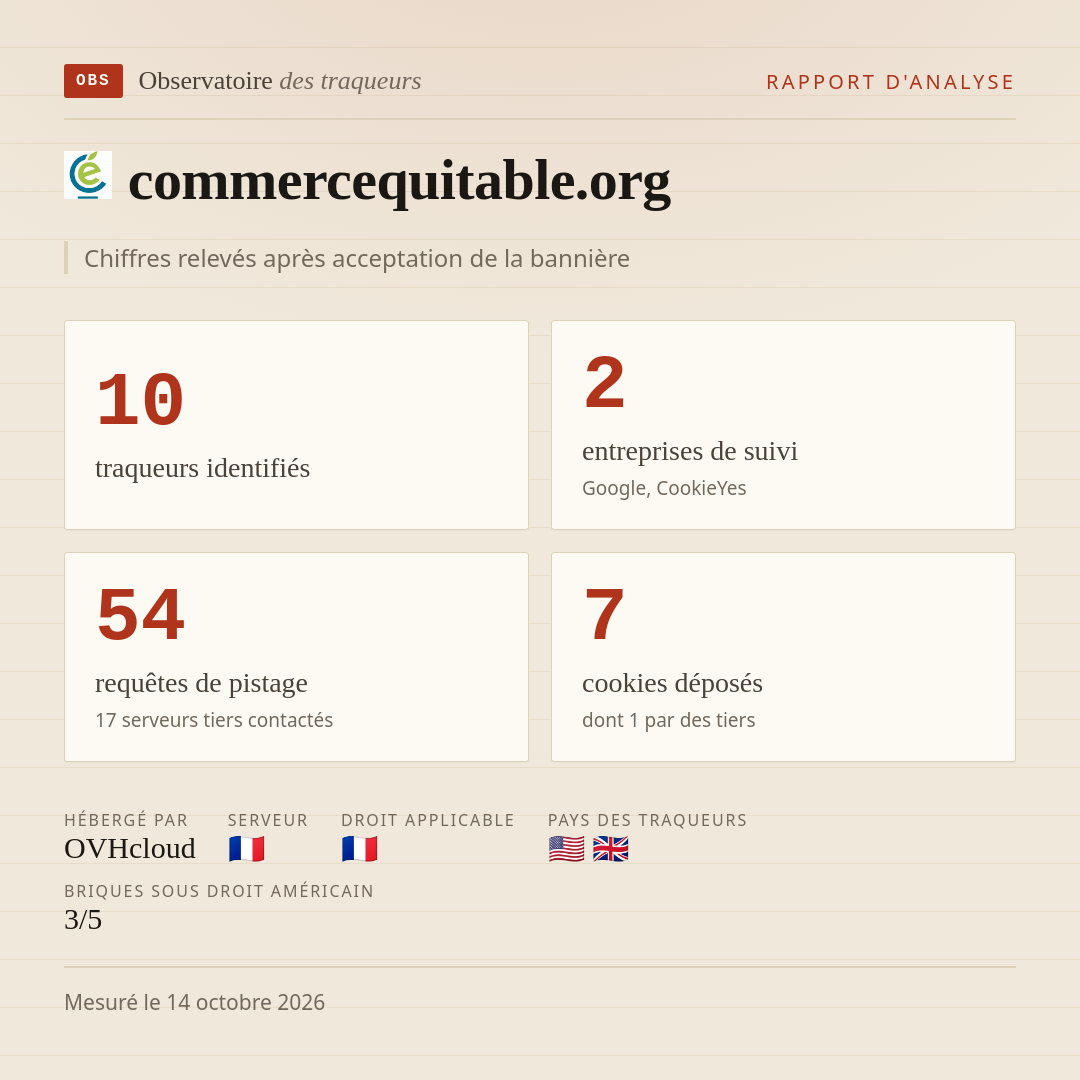 commercequitable.org : 10 traqueurs identifiés, 2 entreprises de suivi, 54 requêtes de pistage. Chiffres relevés après acceptation de la bannière.