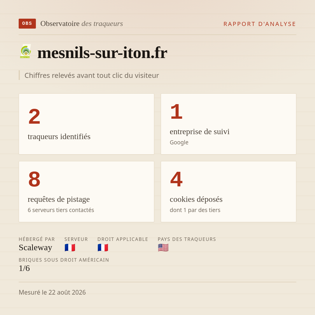 mesnils-sur-iton.fr : 2 traqueurs identifiés, 1 entreprise de suivi, 8 requêtes de pistage. Chiffres relevés avant tout clic du visiteur.