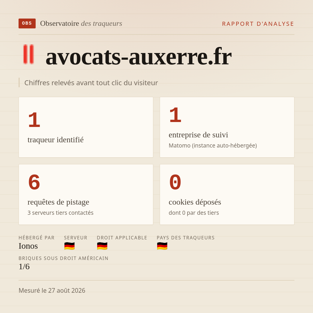 avocats-auxerre.fr : 1 traqueur identifié, 1 entreprise de suivi, 6 requêtes de pistage. Chiffres relevés avant tout clic du visiteur.