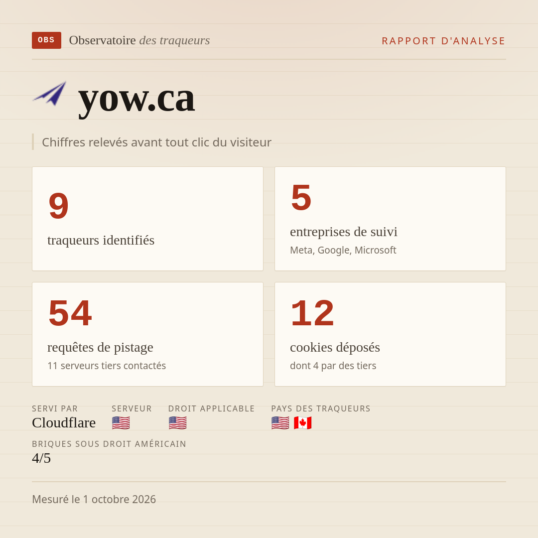 yow.ca : 9 traqueurs identifiés, 5 entreprises de suivi, 54 requêtes de pistage. Chiffres relevés avant tout clic du visiteur.